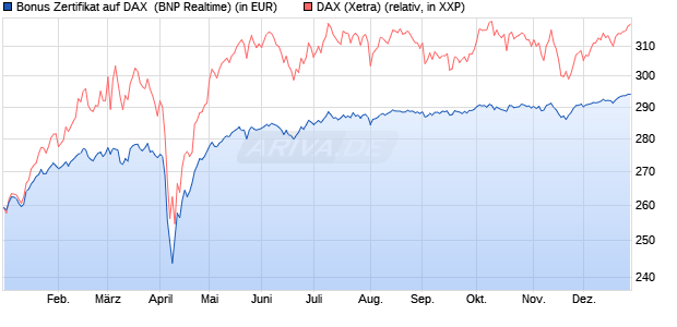 Bonus Zertifikat auf DAX [BNP Paribas Emissions- un. (WKN: PL3922) Chart