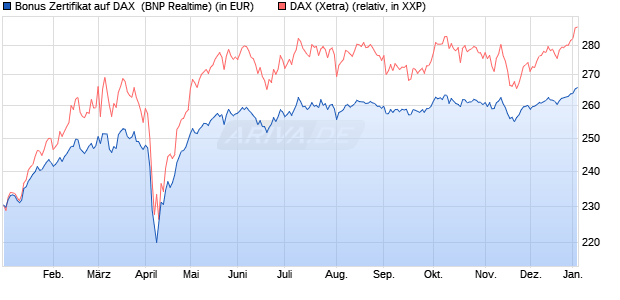 Bonus Zertifikat auf DAX [BNP Paribas Emissions- un. (WKN: PL3925) Chart