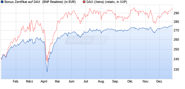 Bonus Zertifikat auf DAX [BNP Paribas Emissions- un. (WKN: PL3926) Chart