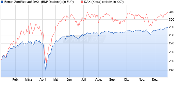 Bonus Zertifikat auf DAX [BNP Paribas Emissions- un. (WKN: PL3927) Chart