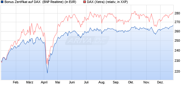 Bonus Zertifikat auf DAX [BNP Paribas Emissions- un. (WKN: PL393A) Chart