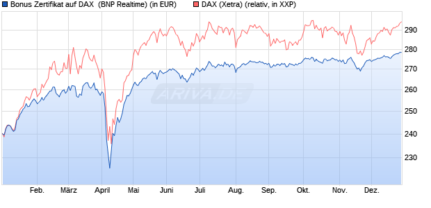 Bonus Zertifikat auf DAX [BNP Paribas Emissions- un. (WKN: PL393B) Chart