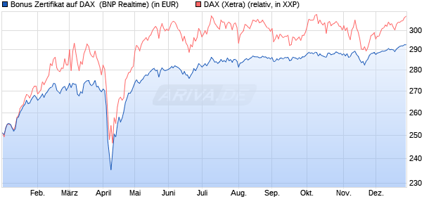 Bonus Zertifikat auf DAX [BNP Paribas Emissions- un. (WKN: PL393C) Chart