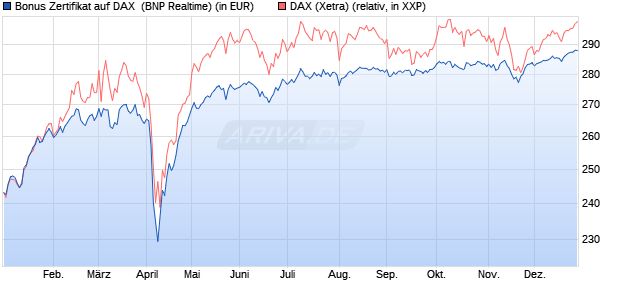 Bonus Zertifikat auf DAX [BNP Paribas Emissions- un. (WKN: PL393H) Chart