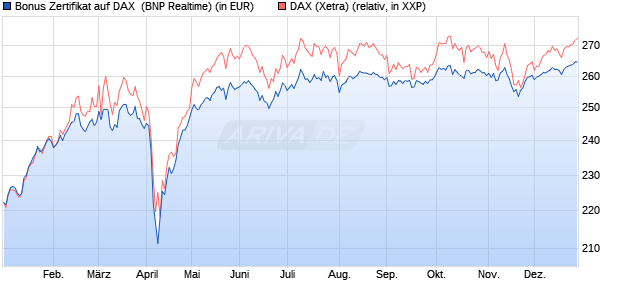Bonus Zertifikat auf DAX [BNP Paribas Emissions- un. (WKN: PL393L) Chart