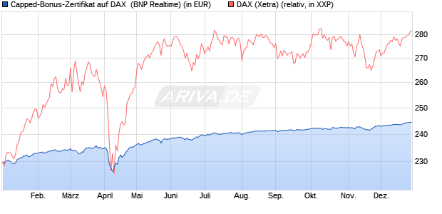 Capped-Bonus-Zertifikat auf DAX [BNP Paribas Emis. (WKN: PL39TC) Chart
