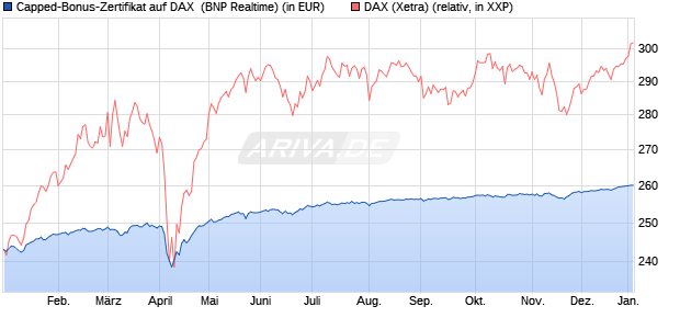 Capped-Bonus-Zertifikat auf DAX [BNP Paribas Emis. (WKN: PL39TE) Chart