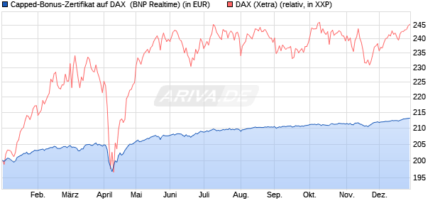 Capped-Bonus-Zertifikat auf DAX [BNP Paribas Emis. (WKN: PL39TF) Chart
