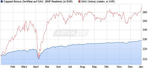Capped-Bonus-Zertifikat auf DAX [BNP Paribas Emis. (WKN: PL39TG) Chart