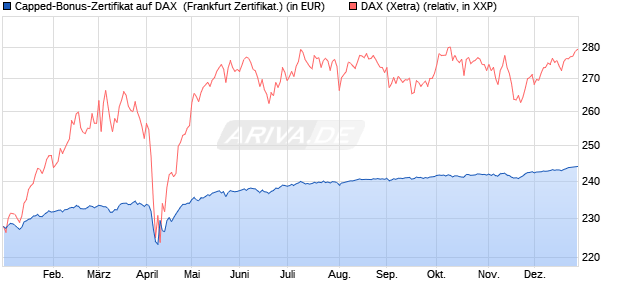 Capped-Bonus-Zertifikat auf DAX [BNP Paribas Emis. (WKN: PL39TH) Chart