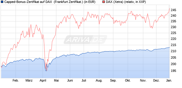 Capped-Bonus-Zertifikat auf DAX [BNP Paribas Emis. (WKN: PL39TQ) Chart