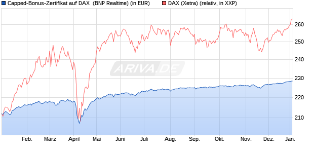 Capped-Bonus-Zertifikat auf DAX [BNP Paribas Emis. (WKN: PL39TR) Chart