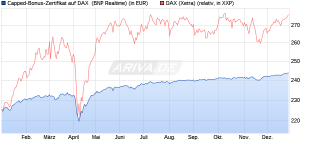 Capped-Bonus-Zertifikat auf DAX [BNP Paribas Emis. (WKN: PL39TS) Chart