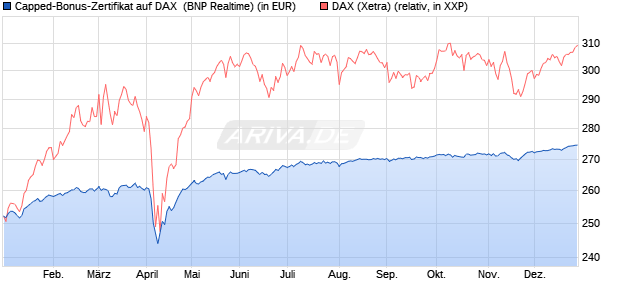Capped-Bonus-Zertifikat auf DAX [BNP Paribas Emis. (WKN: PL39TT) Chart