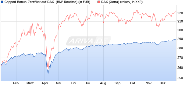 Capped-Bonus-Zertifikat auf DAX [BNP Paribas Emis. (WKN: PL39TZ) Chart