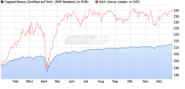 Capped-Bonus-Zertifikat auf DAX [BNP Paribas Emis. (WKN: PL39T2) Chart
