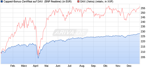 Capped-Bonus-Zertifikat auf DAX [BNP Paribas Emis. (WKN: PL39T3) Chart