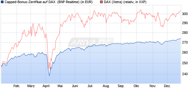 Capped-Bonus-Zertifikat auf DAX [BNP Paribas Emis. (WKN: PL39T5) Chart