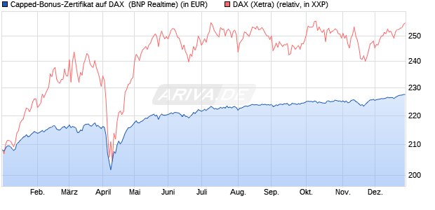 Capped-Bonus-Zertifikat auf DAX [BNP Paribas Emis. (WKN: PL39UB) Chart