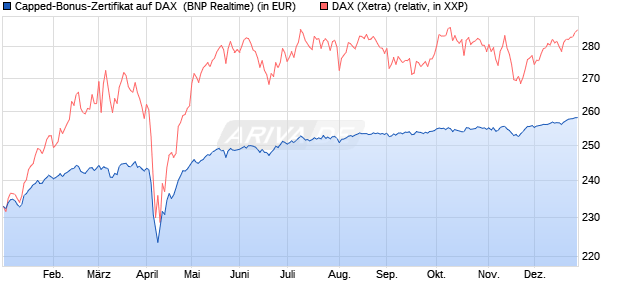 Capped-Bonus-Zertifikat auf DAX [BNP Paribas Emis. (WKN: PL39UC) Chart