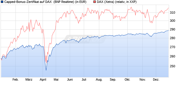 Capped-Bonus-Zertifikat auf DAX [BNP Paribas Emis. (WKN: PL39UD) Chart