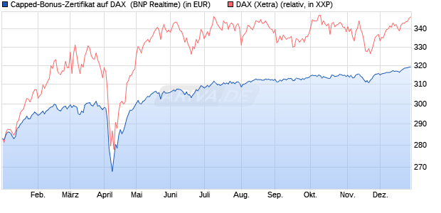 Capped-Bonus-Zertifikat auf DAX [BNP Paribas Emis. (WKN: PL39UE) Chart