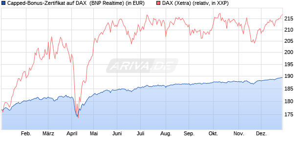 Capped-Bonus-Zertifikat auf DAX [BNP Paribas Emis. (WKN: PL39UG) Chart
