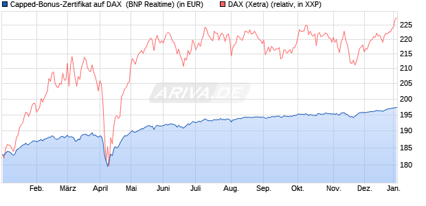 Capped-Bonus-Zertifikat auf DAX [BNP Paribas Emis. (WKN: PL39UH) Chart