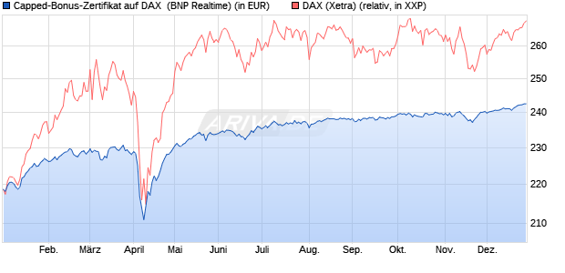 Capped-Bonus-Zertifikat auf DAX [BNP Paribas Emis. (WKN: PL39UL) Chart