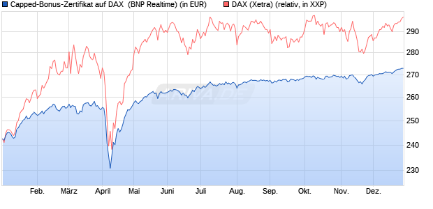 Capped-Bonus-Zertifikat auf DAX [BNP Paribas Emis. (WKN: PL39UM) Chart
