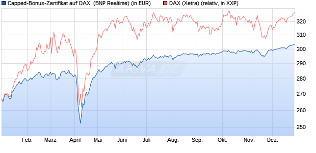 Capped-Bonus-Zertifikat auf DAX [BNP Paribas Emis. (WKN: PL39UN) Chart