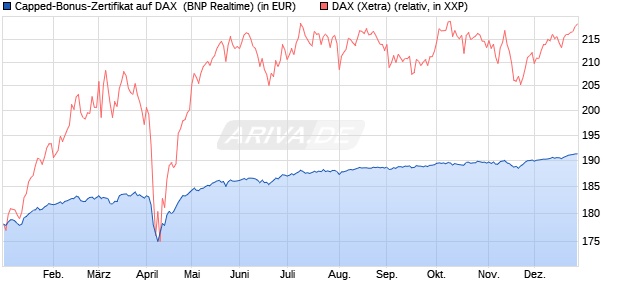 Capped-Bonus-Zertifikat auf DAX [BNP Paribas Emis. (WKN: PL39UQ) Chart