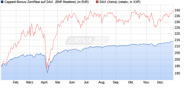 Capped-Bonus-Zertifikat auf DAX [BNP Paribas Emis. (WKN: PL39US) Chart
