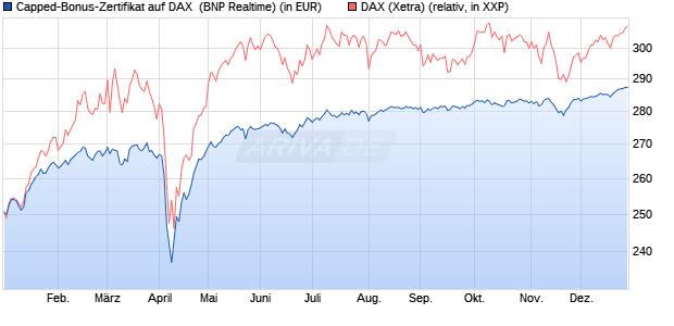 Capped-Bonus-Zertifikat auf DAX [BNP Paribas Emis. (WKN: PL39UV) Chart
