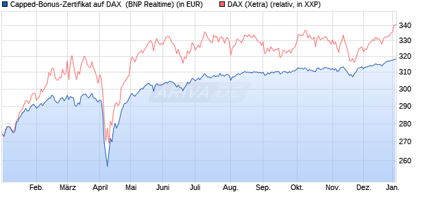 Capped-Bonus-Zertifikat auf DAX [BNP Paribas Emis. (WKN: PL39UW) Chart