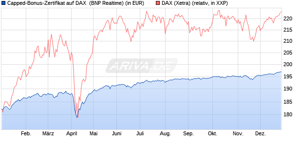 Capped-Bonus-Zertifikat auf DAX [BNP Paribas Emis. (WKN: PL39UY) Chart