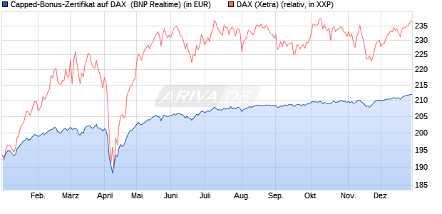 Capped-Bonus-Zertifikat auf DAX [BNP Paribas Emis. (WKN: PL39UZ) Chart