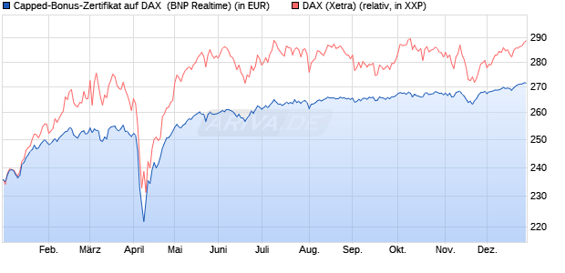 Capped-Bonus-Zertifikat auf DAX [BNP Paribas Emis. (WKN: PL39U2) Chart