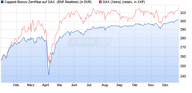 Capped-Bonus-Zertifikat auf DAX [BNP Paribas Emis. (WKN: PL39U3) Chart