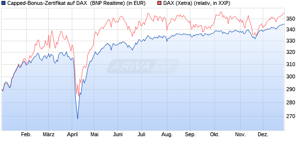 Capped-Bonus-Zertifikat auf DAX [BNP Paribas Emis. (WKN: PL39U4) Chart