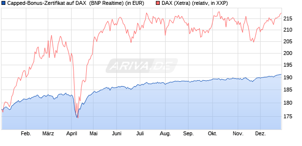 Capped-Bonus-Zertifikat auf DAX [BNP Paribas Emis. (WKN: PL39U5) Chart