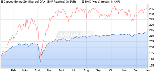Capped-Bonus-Zertifikat auf DAX [BNP Paribas Emis. (WKN: PL39U7) Chart