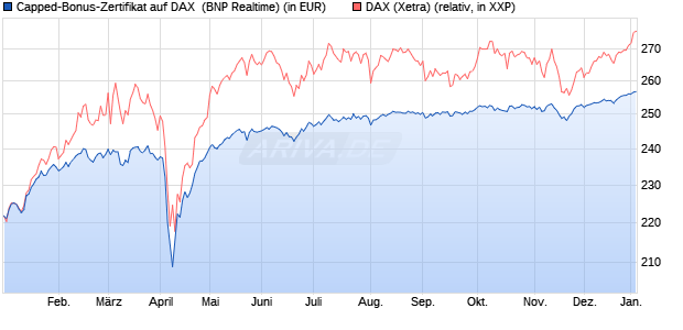 Capped-Bonus-Zertifikat auf DAX [BNP Paribas Emis. (WKN: PL39U9) Chart