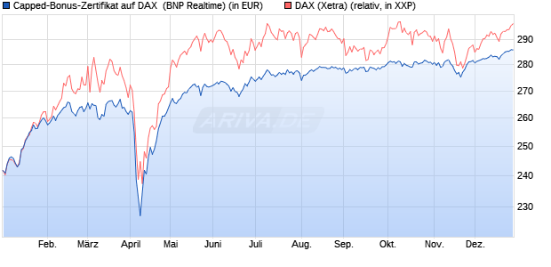 Capped-Bonus-Zertifikat auf DAX [BNP Paribas Emis. (WKN: PL39VA) Chart