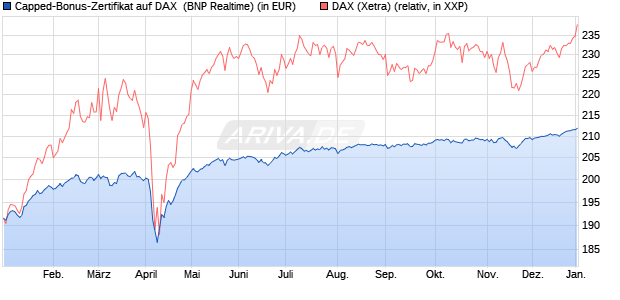Capped-Bonus-Zertifikat auf DAX [BNP Paribas Emis. (WKN: PL39VD) Chart