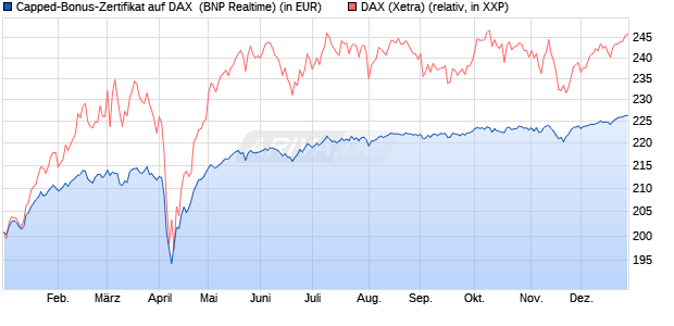 Capped-Bonus-Zertifikat auf DAX [BNP Paribas Emis. (WKN: PL39VE) Chart