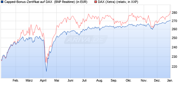 Capped-Bonus-Zertifikat auf DAX [BNP Paribas Emis. (WKN: PL39VG) Chart