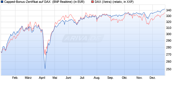 Capped-Bonus-Zertifikat auf DAX [BNP Paribas Emis. (WKN: PL39VJ) Chart