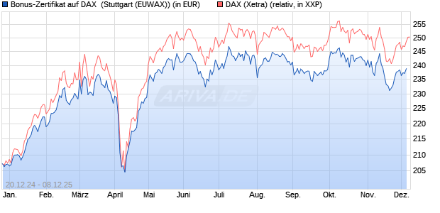 Bonus-Zertifikat auf DAX [DZ BANK AG] (WKN: DY1JAR) Chart