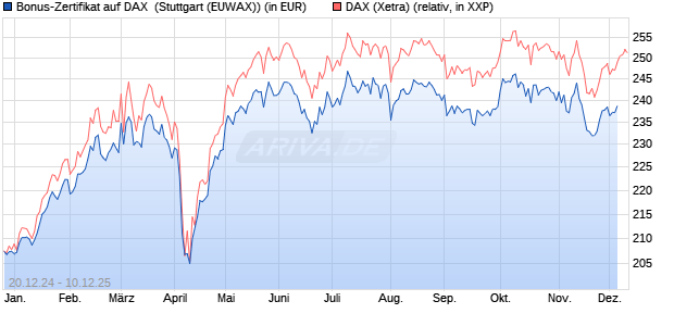 Bonus-Zertifikat auf DAX [DZ BANK AG] (WKN: DY1JAQ) Chart